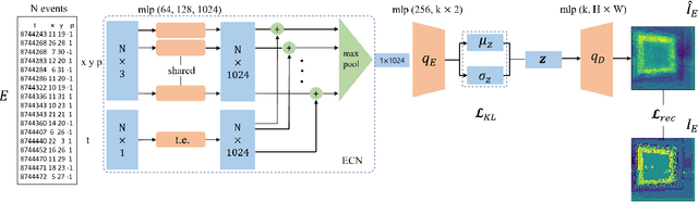 Figure 2 for Representation Learning for Event-based Visuomotor Policies