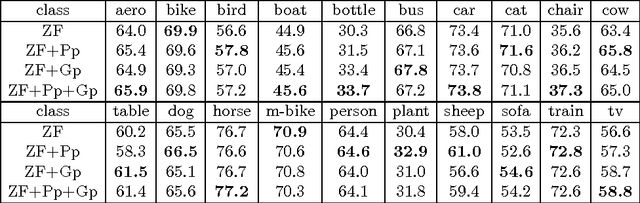 Figure 2 for Deep Feature Based Contextual Model for Object Detection