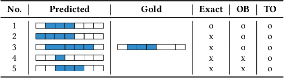 Figure 2 for A Study on Agreement in PICO Span Annotations