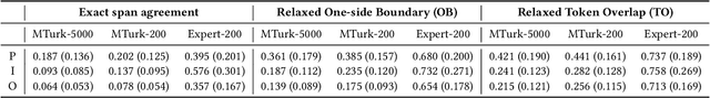 Figure 3 for A Study on Agreement in PICO Span Annotations