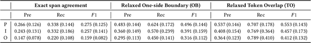 Figure 4 for A Study on Agreement in PICO Span Annotations