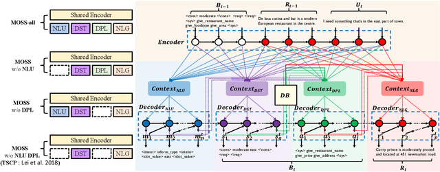Figure 1 for MOSS: End-to-End Dialog System Framework with Modular Supervision
