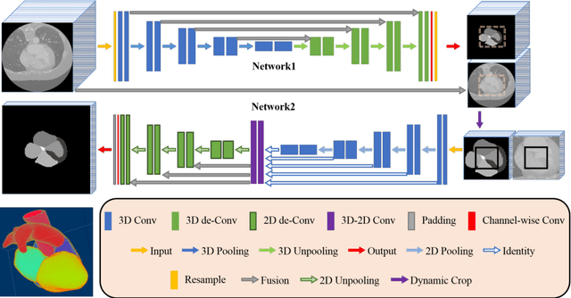 Figure 1 for A two-stage 3D Unet framework for multi-class segmentation on full resolution image