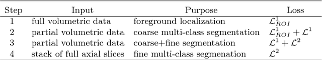 Figure 2 for A two-stage 3D Unet framework for multi-class segmentation on full resolution image