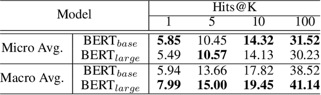 Figure 2 for Why Do Masked Neural Language Models Still Need Common Sense Knowledge?