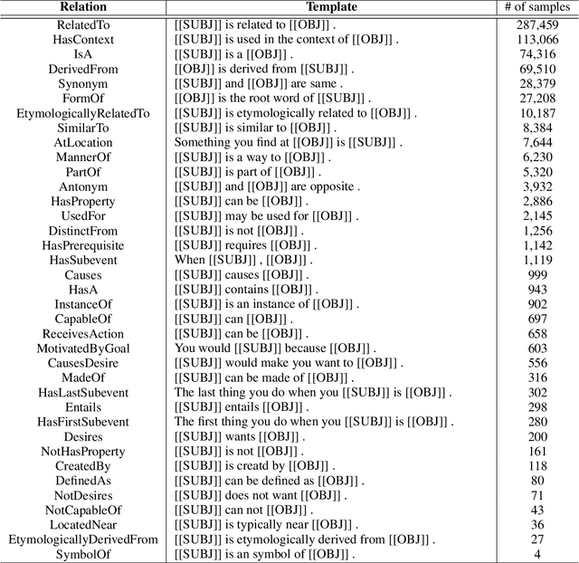 Figure 3 for Why Do Masked Neural Language Models Still Need Common Sense Knowledge?