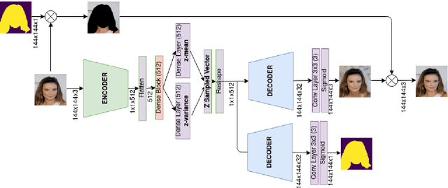 Figure 1 for Face Reconstruction with Variational Autoencoder and Face Masks