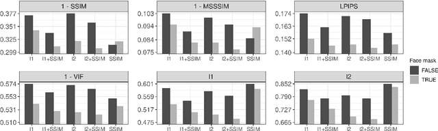 Figure 4 for Face Reconstruction with Variational Autoencoder and Face Masks