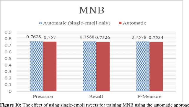 Figure 2 for On the Use of Emojis to Train Emotion Classifiers