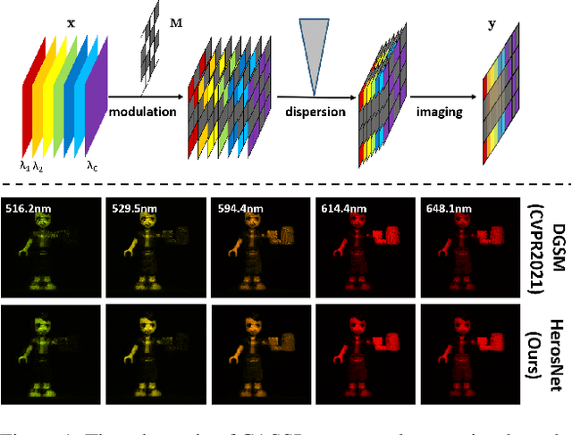 Figure 1 for HerosNet: Hyperspectral Explicable Reconstruction and Optimal Sampling Deep Network for Snapshot Compressive Imaging