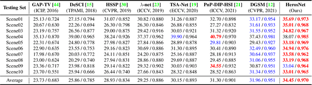 Figure 2 for HerosNet: Hyperspectral Explicable Reconstruction and Optimal Sampling Deep Network for Snapshot Compressive Imaging