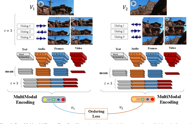 Figure 3 for Deep Multimodal Feature Encoding for Video Ordering