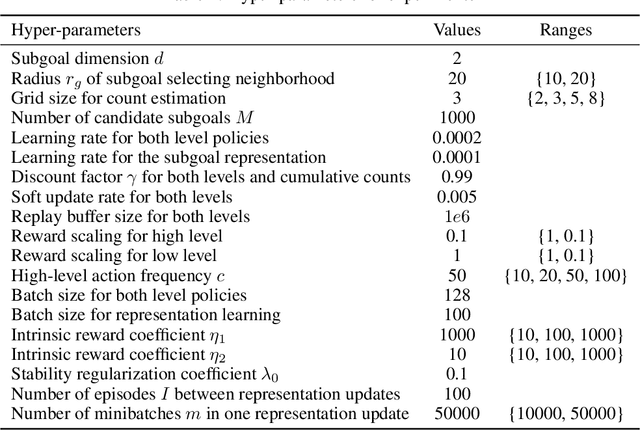 Figure 1 for Efficient Hierarchical Exploration with Stable Subgoal Representation Learning