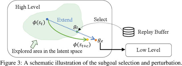 Figure 2 for Efficient Hierarchical Exploration with Stable Subgoal Representation Learning