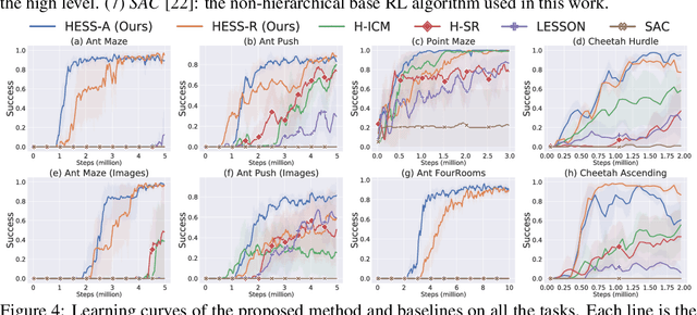 Figure 3 for Efficient Hierarchical Exploration with Stable Subgoal Representation Learning