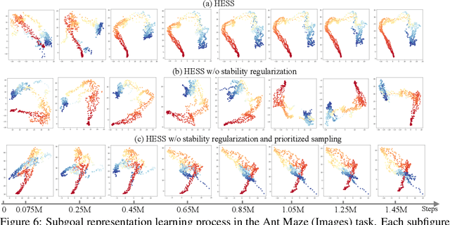 Figure 4 for Efficient Hierarchical Exploration with Stable Subgoal Representation Learning
