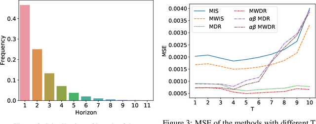 Figure 4 for Optimal Mixture Weights for Off-Policy Evaluation with Multiple Behavior Policies