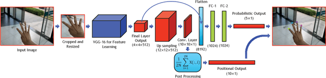 Figure 3 for A Unified Learning Approach for Hand Gesture Recognition and Fingertip Detection