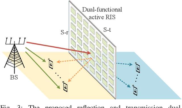 Figure 3 for Optimization for Reflection and Transmission Dual-Functional Active RIS-Assisted Systems