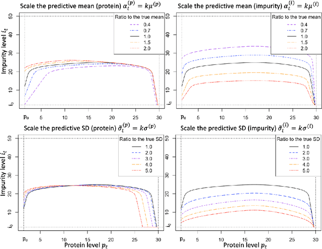 Figure 3 for Reinforcement Learning under Model Risk for Biomanufacturing Fermentation Control