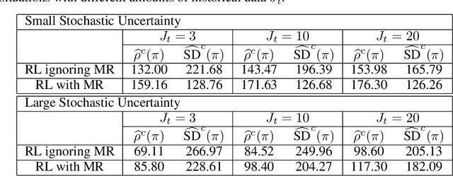 Figure 4 for Reinforcement Learning under Model Risk for Biomanufacturing Fermentation Control