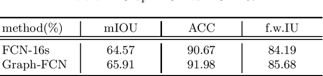Figure 2 for Graph-FCN for image semantic segmentation