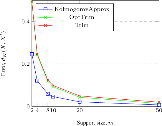 Figure 2 for An optimal approximation of discrete random variables with respect to the Kolmogorov distance