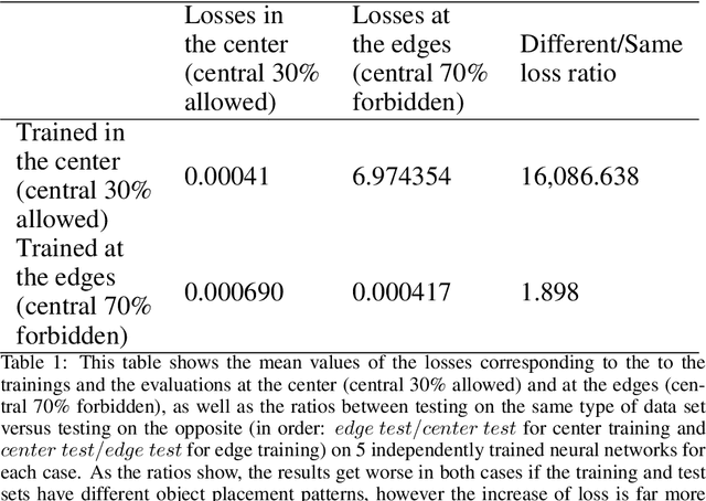 Figure 2 for Mitigating the Bias of Centered Objects in Common Datasets