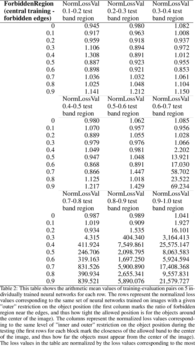 Figure 4 for Mitigating the Bias of Centered Objects in Common Datasets