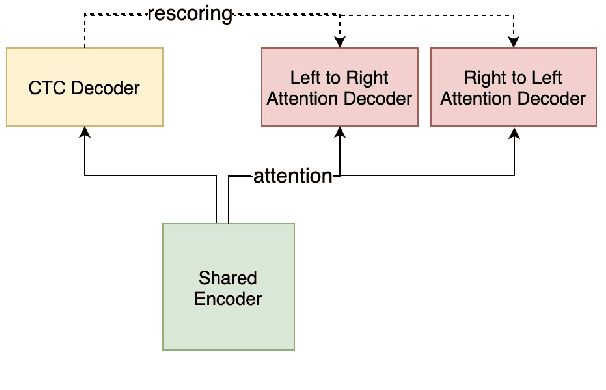Figure 1 for U2++: Unified Two-pass Bidirectional End-to-end Model for Speech Recognition