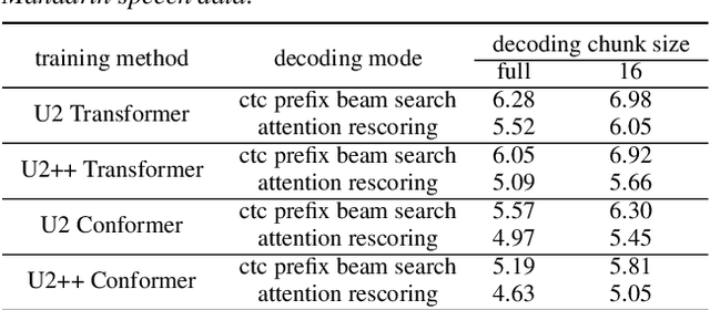 Figure 2 for U2++: Unified Two-pass Bidirectional End-to-end Model for Speech Recognition