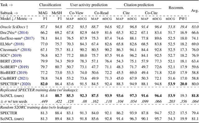 Figure 2 for Neighborhood Contrastive Learning for Scientific Document Representations with Citation Embeddings