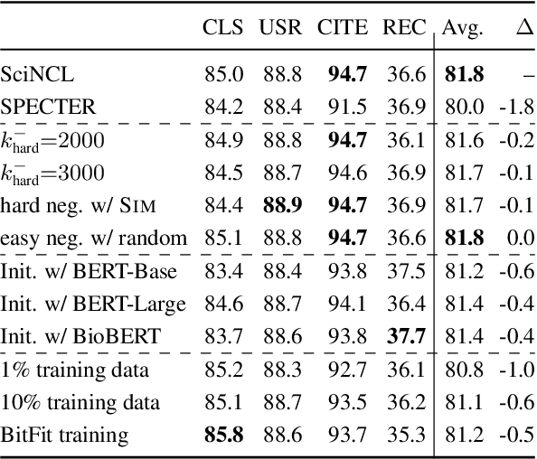 Figure 4 for Neighborhood Contrastive Learning for Scientific Document Representations with Citation Embeddings