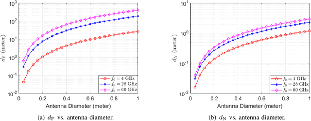 Figure 1 for Beam Focusing for Near-Field Multi-User MIMO Communications