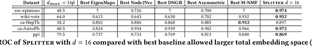 Figure 3 for Is a Single Embedding Enough? Learning Node Representations that Capture Multiple Social Contexts