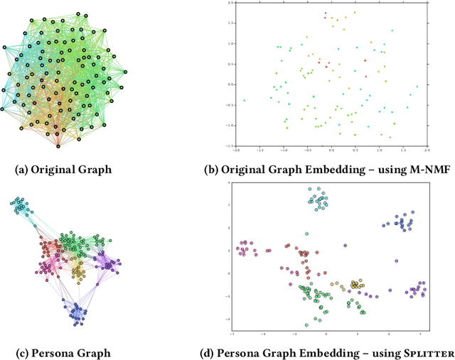 Figure 2 for Is a Single Embedding Enough? Learning Node Representations that Capture Multiple Social Contexts