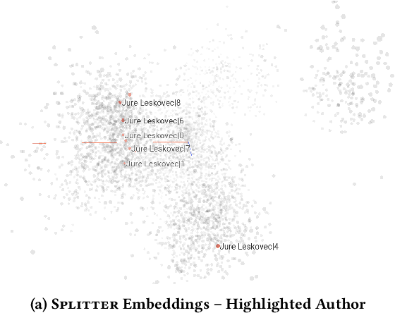 Figure 4 for Is a Single Embedding Enough? Learning Node Representations that Capture Multiple Social Contexts