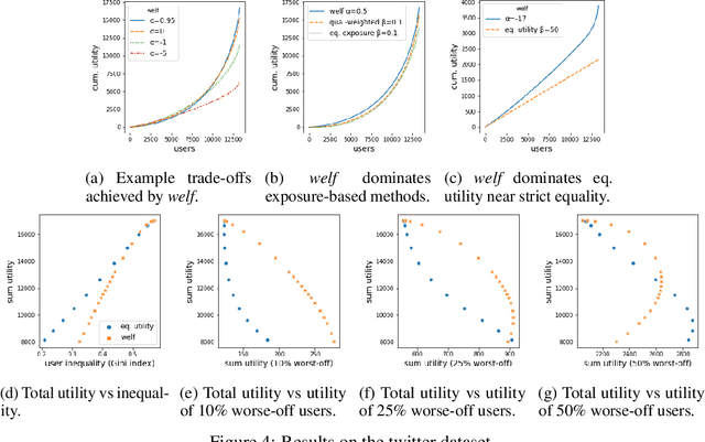 Figure 4 for Two-sided fairness in rankings via Lorenz dominance