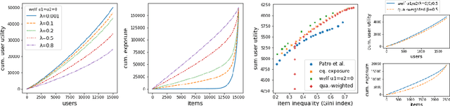 Figure 2 for Two-sided fairness in rankings via Lorenz dominance