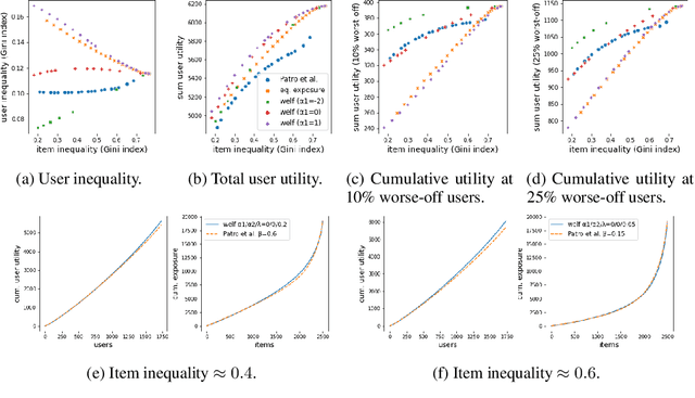 Figure 3 for Two-sided fairness in rankings via Lorenz dominance