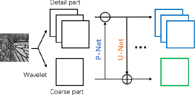 Figure 2 for LINN: Lifting Inspired Invertible Neural Network for Image Denoising