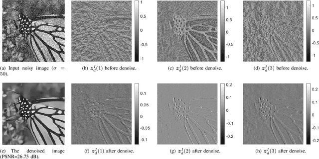 Figure 4 for LINN: Lifting Inspired Invertible Neural Network for Image Denoising