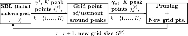 Figure 2 for Maximum Likelihood-based Gridless DoA Estimation Using Structured Covariance Matrix Recovery and SBL with Grid Refinement