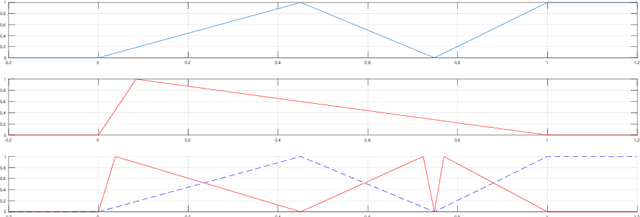 Figure 4 for A Study of the Mathematics of Deep Learning