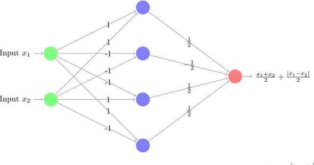 Figure 2 for A Study of the Mathematics of Deep Learning