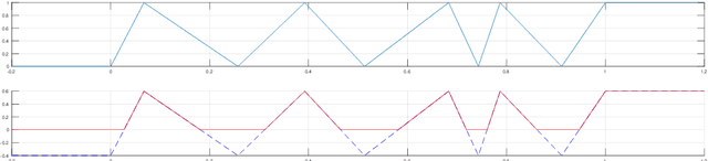 Figure 3 for A Study of the Mathematics of Deep Learning