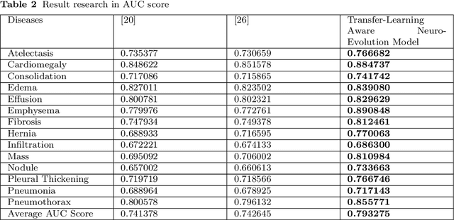Figure 4 for Transfer-Learning-Aware Neuro-Evolution for Diseases Detection in Chest X-Ray Images