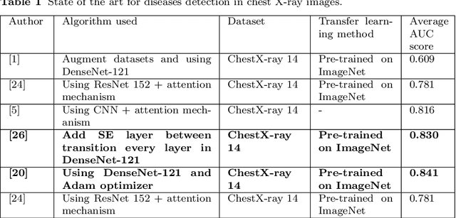 Figure 2 for Transfer-Learning-Aware Neuro-Evolution for Diseases Detection in Chest X-Ray Images