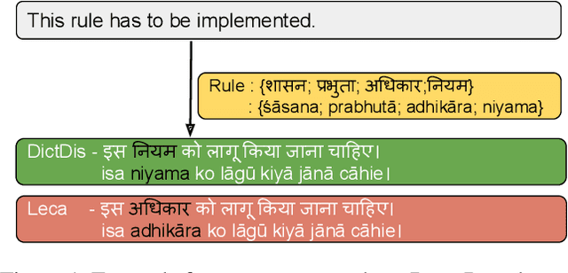 Figure 1 for DICTDIS: Dictionary Constrained Disambiguation for Improved NMT