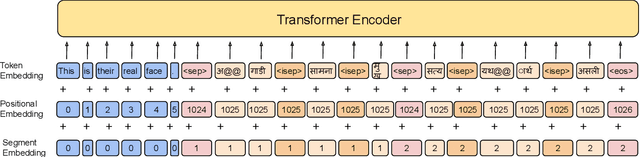 Figure 3 for DICTDIS: Dictionary Constrained Disambiguation for Improved NMT